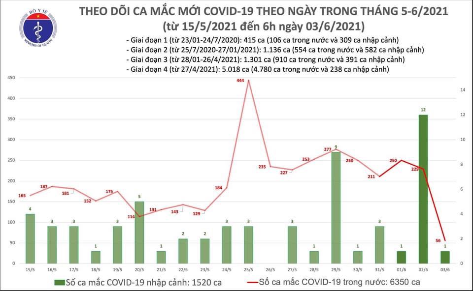 Sáng 3/6 xuất hiện thêm 56 ca mắc Covid-19 mới, chủ yếu ở Bắc Ninh và Bắc Giang