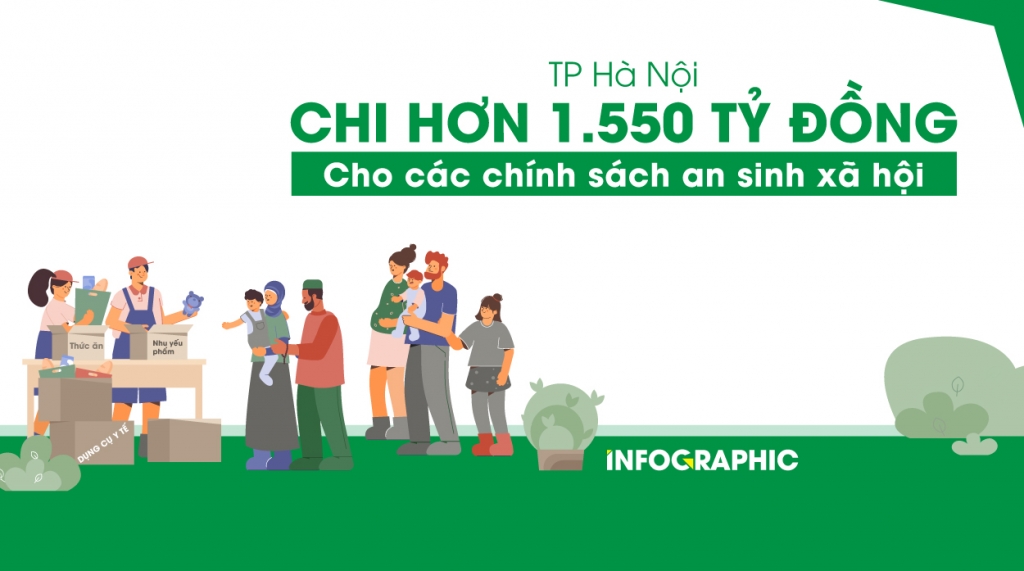 TP Hà Nội đã chi hơn 1.550 tỷ đồng cho công tác an sinh xã hội