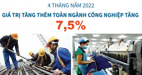 4 tháng năm 2022, chỉ số sản xuất toàn ngành công nghiệp tăng 7,5%