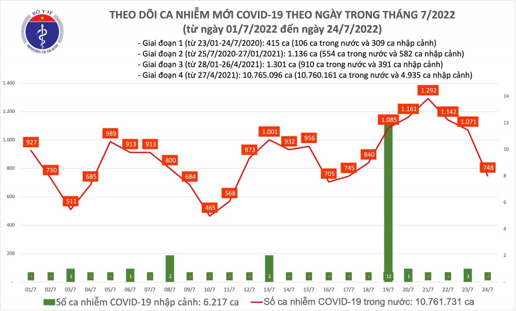 Ngày 24/7, số mắc COVID-19 mới giảm xuống còn 748 ca