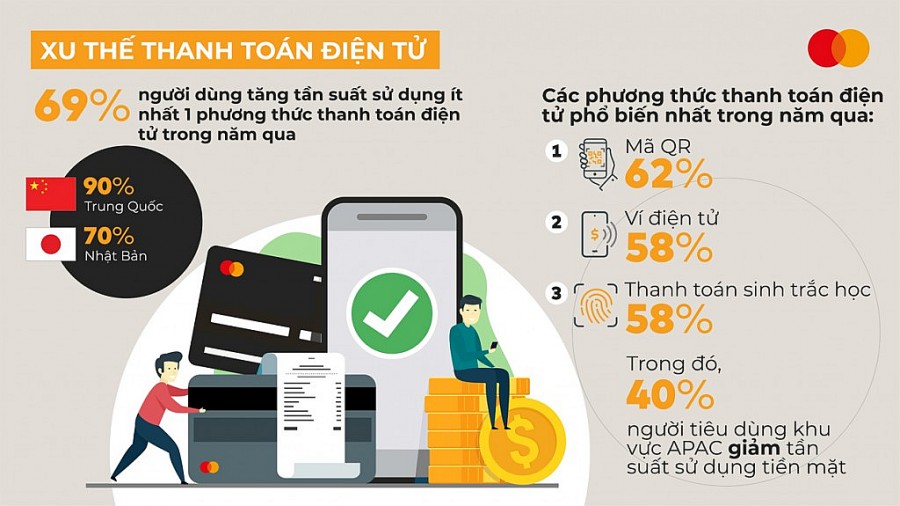 89% người tiêu dùng Việt Nam quản lý tài chính cá nhân trên nền tảng số
