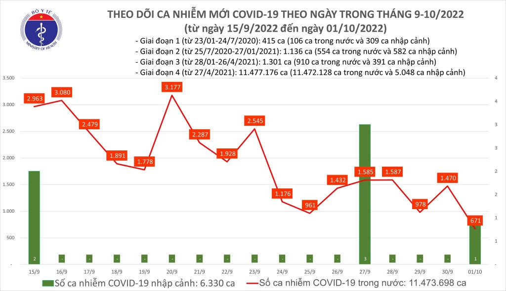 Số mắc COVID-19 cả tuần giảm còn khoảng 8.700 ca