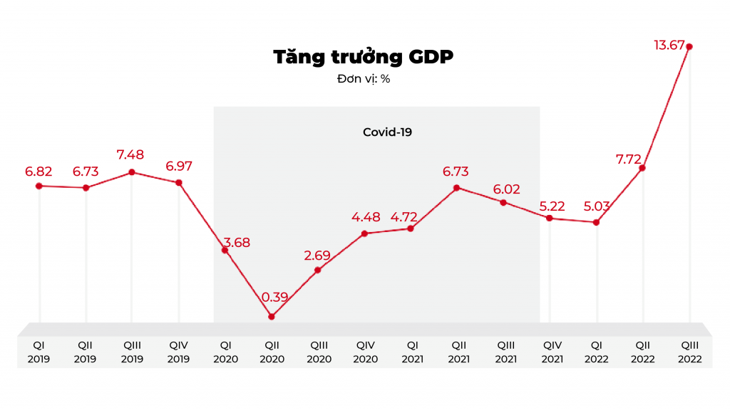 Tăng trưởng GDP Việt Nam năm 2022 ước đạt khoảng 8%, vượt mục tiêu đề ra